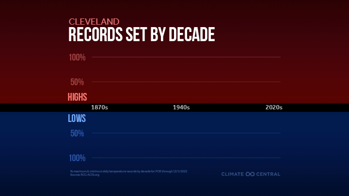 As the planet warms, daily heat records are outpacing cold records across the U.S. (Climate Central)